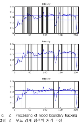 Fig. 2. Processing  of  mood  boundary  tracking 그림 2. 무드  경계  탐색의  처리  과정List of musicSegmentationFeature ExtractionK-means clusteringSequence mappingMusic filesSegmentationFeature ExtractionK-means clusteringSequence mappingQuery musicSequence database(a