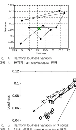 Fig. 4. Harmony-loudness  variation 그림 4. 음악의  harmony-loudness  변화     0.040.060.080.10.12Loudness