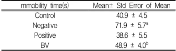 Table I. The Antidepressant Effects of the BV by Forced Swimming Test