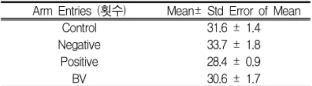 Table Ⅲ. The locomotor activity effects of the BV by Y-maze Test
