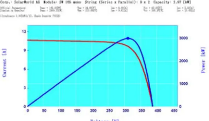Fig.  3.1  Output  Power  of  PV  array  in  simulation  그림  3.1  태양광어레이  시뮬레이션  출력 그림  3.2는  PSIM을  이용한  인버터  시뮬레이션  회 로를  보여주고  있으며  그림  3.3은  시뮬레이션    출력  파형을  보여주고  있다