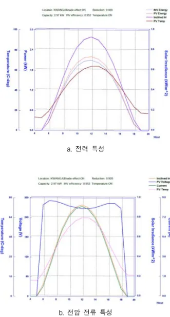 Fig.  3.2  Circuit  of  Inverter  at  3kW  PV  system 그림  3.2  3kW  태양광  발전  시스템  인버터  회로