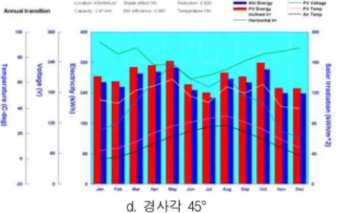 Fig.  3.5  Output  power  of  PV  system  with  variable  inclination 그림  3.5  경사각  가변시  태양광발전시스템의  출력  변화 그림  3.6은  경사각을  30°로  고정하고  방위각을  남 동30°에서  남동30°까지  변동  시겼을  했을  경우  태양 광발전시스템의  발전량  변화를  분석한  것이다