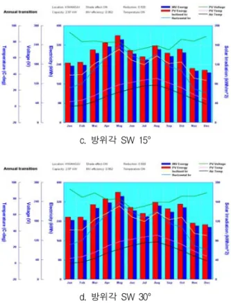 Fig.  3.6  Output  power  of  PV  system  with  variable  azimuth 그림  3.6  방위각  가변시  태양광발전시스템의  출력  변화   IV