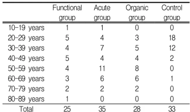 Table Ⅲ. Number of Age Category Devided by 10years - Distribution of Indigestion Patient Groups 2