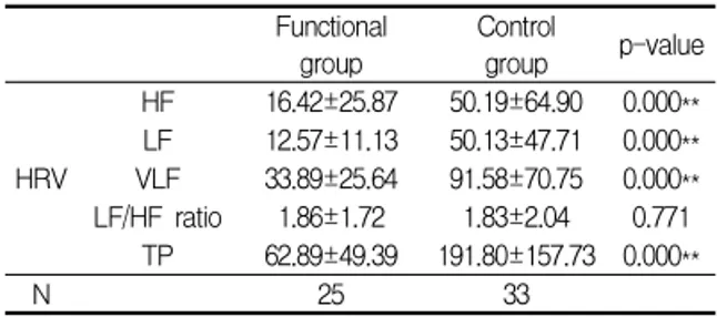 Table Ⅳ. Comparison between Acute Group and Control Croup 3. 기능성 소화불량증 환자군과 대조군의 HRV 지표 비교 HF는  기능성군은  평균  6.42±25.87, 대조군은  평균  50.19±64.90으로  기능성군이  통계적으로  유 의하게  낮게  나타났다 (p&lt;0.01)