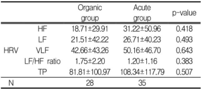 Table Ⅵ. Comparison between Organic Group and Control Group 5. 급성 소화불량증 환자군과 기질성 소 화불량증 환자군의 HRV 지표 비교 HF는  급성군은  평균  31.22±50.96, 기질성군은  평균  18.71±29.91로  급성군이  높게  나타났지만  통계적인  유의성은  없었다 