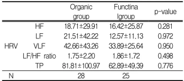 Table Ⅷ. Comparison between Acute Group and Functional Group 7. 기질성 소화불량증 환자군과 기능성 소화불량증 환자군의 HRV 지표 비교 HF는  기질성군은  평균  18.71±29.91, 기능성군 은  평균  16.42±25.87로  기질성군이  높게  나타났 지만  통계적인  유의성은  없었다 
