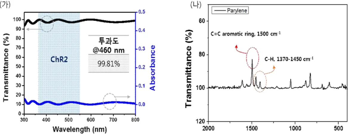 그림 31 (가) UV-vis 영역에서 parylene film의 흡광도 및 투과도 그래프, (나) 증착한 parylene film의 FTIR spectrum