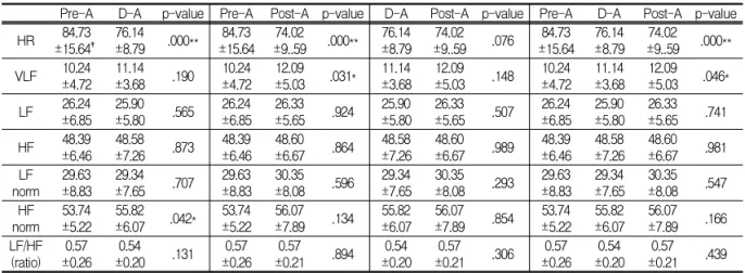 Table Ⅴ. Comparision of HRV among pre-acupuncture, during acupuncture and post-acupuncture periods on LR8-Reinforcemnt (N=30) 4) 曲泉(LR8) 瀉法의 자침 전과 유침 중, 발 침 후의 심박변이도 비교 자침  전과  비교하여  유침  중과  발침  후의  VLF, LF, LF norm, LF/HF ratio는  통계학적으로  유 의하게  증가하였고 (P&l