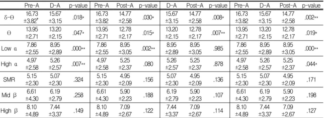 Table Ⅷ. Comparision of EEG among pre-acupuncture, during acupuncture and post-acupuncture periods on LR2-Reduction(N=30) 3) 曲泉(LR8) 補法의 자침 전과 유침 중, 발 침 후의 뇌파 비교 자침  전과  비교하여  유침  중의  low 알파파와  high 알파파는  통계학적으로  유의하게  증가하였 고 (P<0.05), high 베타파는  통계학적으로