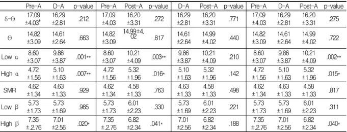 Table Ⅸ. Comparision of EEG among pre-acupuncture, during acupuncture and post-acupuncture periods on LR8- Reinforcement(N=30) 4) 曲泉(LR8) 瀉法의 자침 전과 유침 중, 발 침 후의 뇌파 비교 자침  전과  비교하여  유침  중의  high 베타파는  통계학적으로  유의하게  증가하였다 (P<0.05)