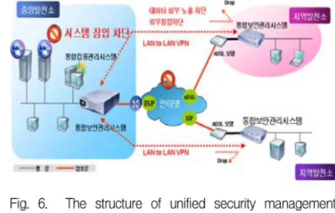 Fig.  6.    The  structure  of  unified  security  management  system 그림  6.    통합  보안  관리시스템  구성도 본  시스템은  보다  전문적이고  다양한  보안  시스템 들을  실시간  모니터링을  통해  손쉽게  관리하고  VPN 을  이용하여  손쉬운  대역폭  증설  및  내부  트래픽을  조절하여  트래픽  문제를  해결하고  향후  추가된  전용 선  백업  및  대체  등  다양