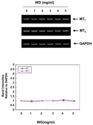 Fig. 16. Effect of Guipitang (GP) on the cell viability of C6 cells.