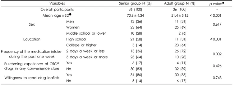 Table 1. Participant demographics.