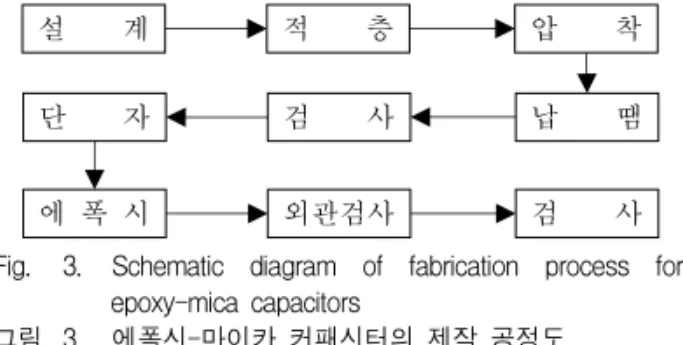 Table 2. Summary  on  program  results  of  mica  capacitors  developed  in  this  study