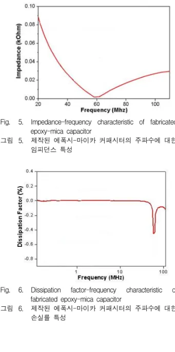 Fig. 4. Epoxy-mica  capacitors  fabricated  in  this  study 그림 4. 본  연구에서  제작된  커패시터의  외형 제작된  마이카  커패시터의  주파수에  따른  전기적  특성은  HP4278A  커패시터  미터로  측정하였다