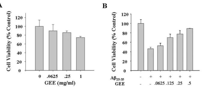 Fig. 1. The protecive effects of GEE on SH-SY5Y cytotoxic derived from β-amyloid.
