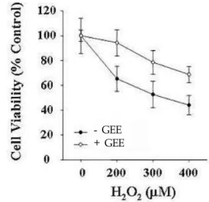 Fig. 2. The protecive effects of GEE on the cell extinction derived from β-amyloid.