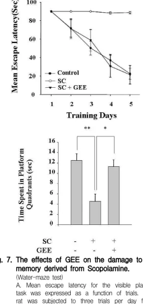 Fig. 7. The effects of GEE on the damage to the memory derived from Scopolamine.