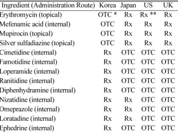 Table 2. Drug classification system