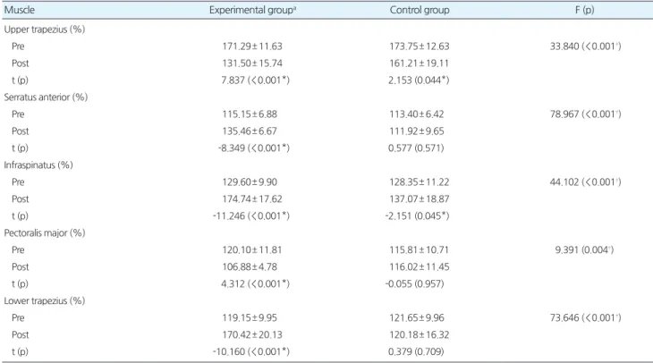Table 3.Comparisonoftheresultsofposturalalignment,self-efficacywithingroupsandbetweengroups