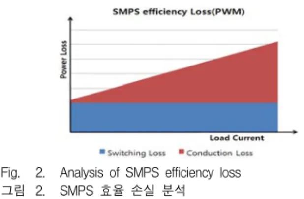Fig. 3. Bulk  NMOS  and  NMOS  with  SOI  wafer 그림 3. Bulk  NMOS와  SOI  기판에서의  NMOS