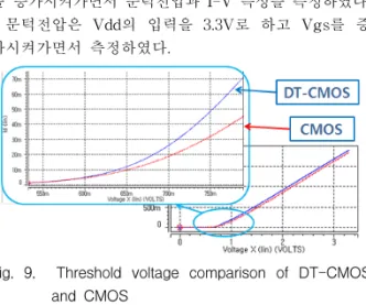 Fig. 7. Switching  characteristic  simulation  circuit 그림 7. Switching  특성  시뮬레이션  회로