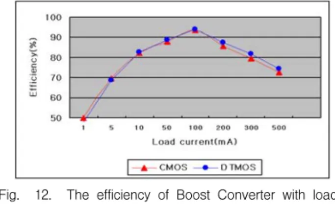 Fig.    13.    The  efficiency  of  Buck  Converter  with  load                        current  variation