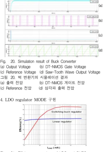 Fig. 21. Efficiency  comparison  of  LDO  and  SMPS 그림 21. LDO와  SMPS의  효율  비교        그림  21을  보는  것과  같이  PWM  방식의  SMPS는  높은  출력전류에서  높은  전력변환  효율을  갖지만  출력전류가  낮 아지면  효율이  급격히  떨어진다