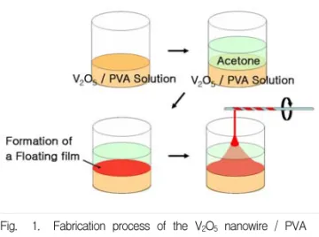 Fig. 2. Phase  diagram  for  good  dispersion  condition 그림 2. V 2 O 5 가  엉키지  않는  분산  농도  조건을  잡기  위한  phase  diagram 다