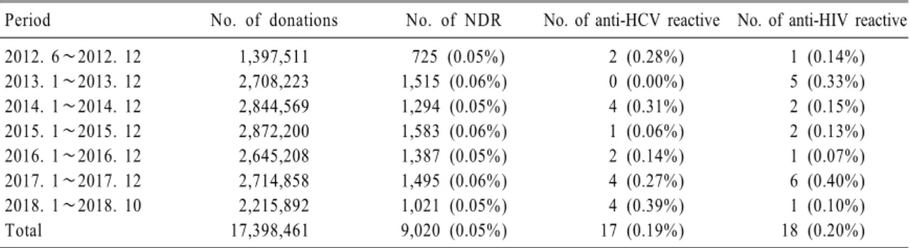Table  1.  Occurrence of the non-discriminated reactive results (NDR) in NAT and serologically reactive results of HCV  or HIV in donors with NDR (2012