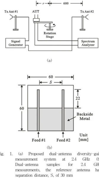 Fig.  1.  (a)  Proposed  dual-antenna  diversity-gain  measurement  system  at  2.4  GHz  (b)  Dual-antenna  samples  for  2.4  GHz  measurements,  the  reference  antenna  has  separation  distance,  S,  of  30  mm