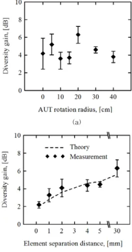 Fig.  3.    The  diversity  gain  (a)  for  the  reference  antenna  using  different  rotation  radiuses,  and  (b)  for  dual-antenna  samples  with  various  separation  distances
