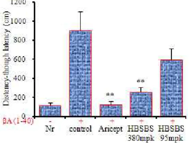 Fig. 4. Intracellular staining of IL-1b and TNF-α  activity on the brain CD14 + cells in  bA-alzheimer disease mouse model with or without by the administration of HBSBS.