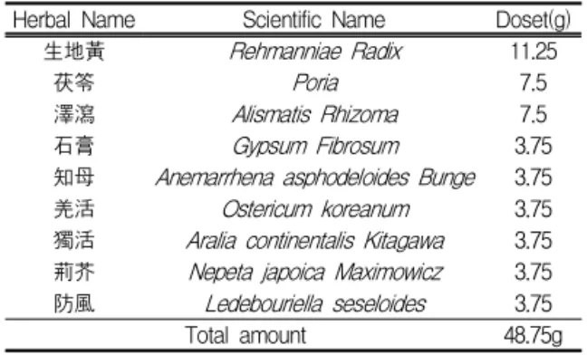 Table I. Composition of HyungBangSaBaek-San . (HBSBS) 4) HBSBS 추출물 분리 荊防瀉白散  3첩  분량  (146.25 g)에  증류수  2,000 ㎖를  가하여  열탕  추출기에서  3 시간  추출하여  얻 은  액을  흡입  여과하여  이를  감압  증류장치  (rotary vaccum evaporator)로  농축하여, 이를  다시  동 결  건조기 (freeze dryer)를  이용하여  완전  건조한