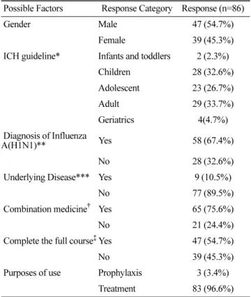 Table 1. Patient’s Characteristics