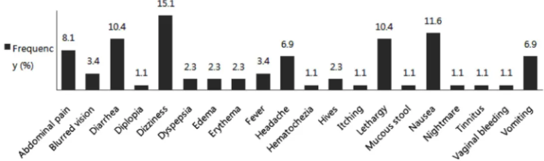 Fig. 4. Frequency of ADR Category (n=82).