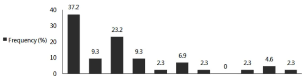 Fig. 7. Time to end ADR.