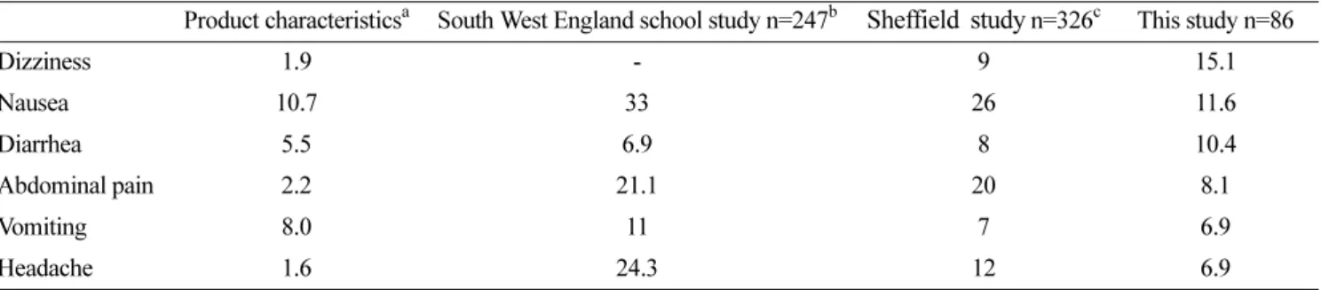 Table 6. Prevalence of ocular side effects with oseltamivir 