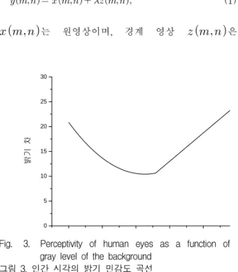 Fig. 3. Perceptivity  of  human  eyes  as  a  function  of  gray  level  of  the  background