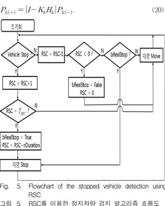 Fig. 5. Flowchart  of  the  stopped  vehicle  detection  using  RSC 그림 5. RSC를  이용한  정지차량  검지  알고리즘  흐름도  4