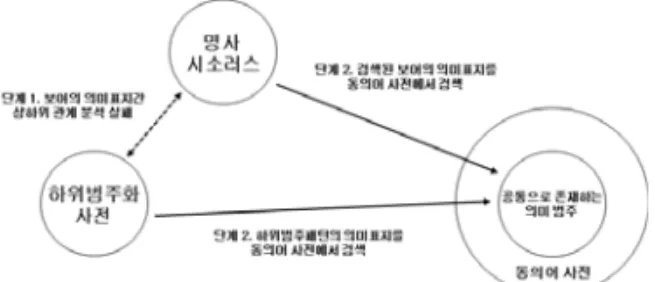 Fig. 1. Semantic  processing  using  synonym  dictionary 그림 1. 동의어  사전을  이용한  의미  처리