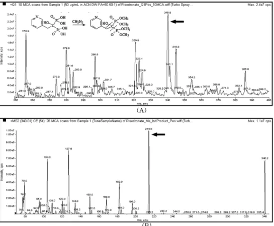 Fig. 1. The mass spectrum of Risedronate (precursor ion (A), product ion (B)).