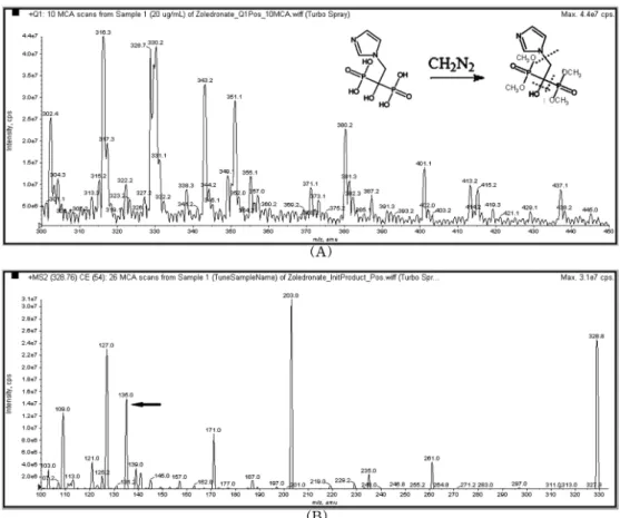 Fig. 2. The mass spectrum of Internal standard (zoledronate) (precursor ion (A), product ion (B)).
