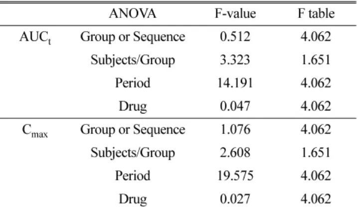Table 2. Statistical results of bioequivalence evaluation in AUC t  and C max  between two risedronate tablets.