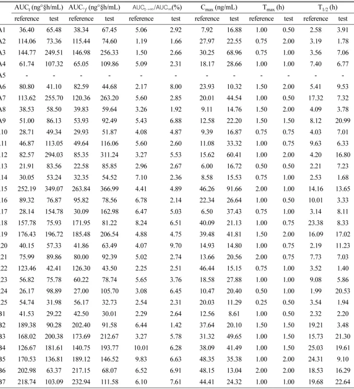 Table 4. Pharmacokinetic parameters after administration of two risedronate formulations in the bioequivalence study (AUC t , C max,  T max )