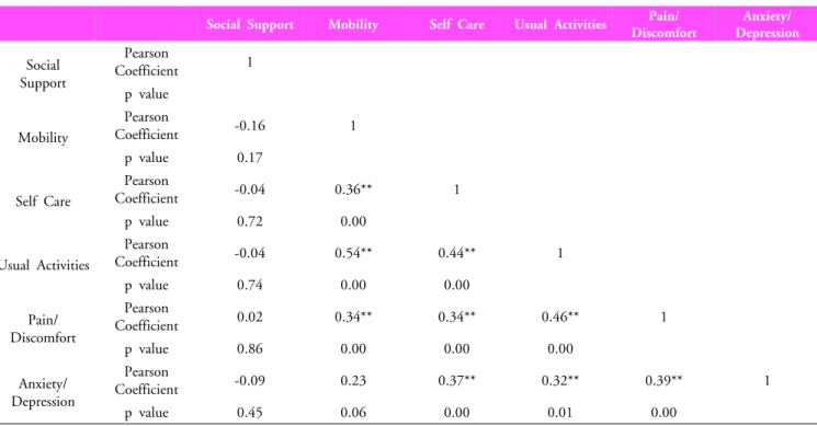 Table 5. Correlation  between the  degree of social support and QOL in Korean American elderly 