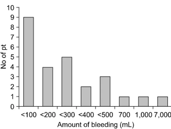Fig.  1.  Distribution  of  amount  of  bleeding  in  26  patients  undergoing  brain  tumor  resection  surgery
