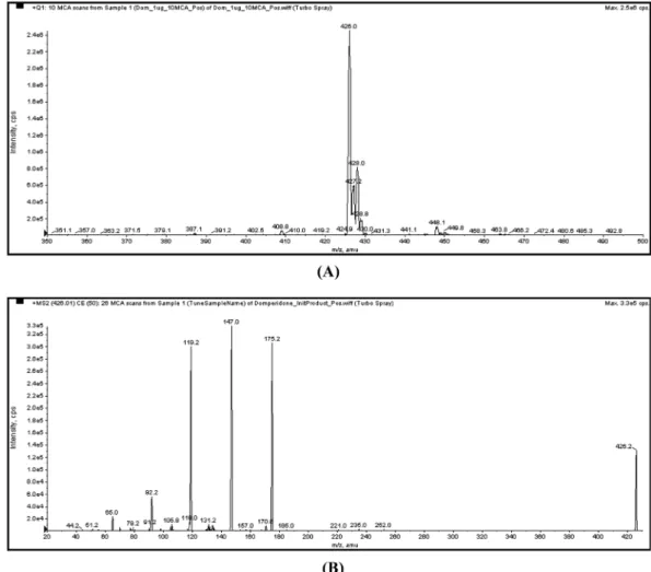 Fig 1. The mass spectrum of Domperidone (precursor ion (A), product ion (B)).